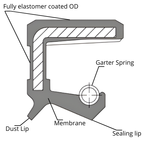 Oil Seal TC plus - Fully elastomer coated rotary shaft seal with a dust lip and spring-loaded primary lip